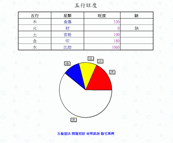 八字命盤