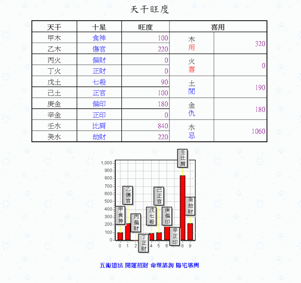 八字命盤