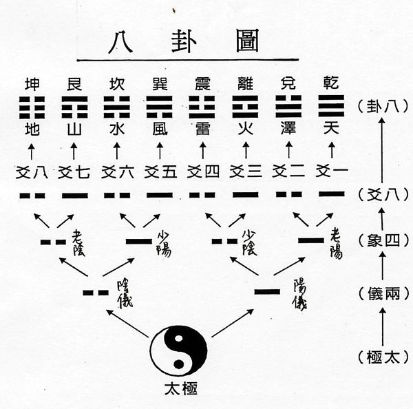 卜卦教學